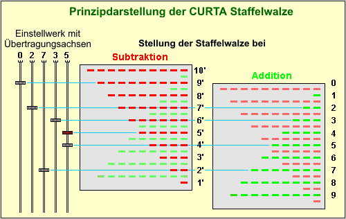 Prinzip Staffelwalze